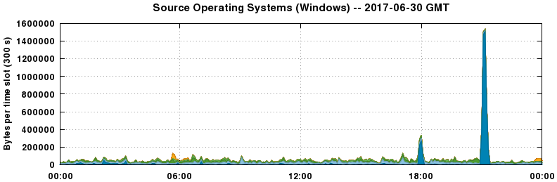 Source Operating Systems (Windows)