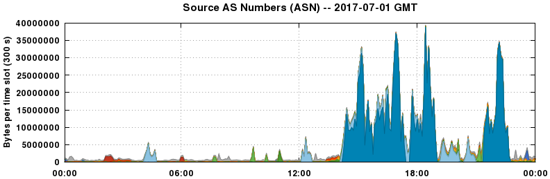 Source AS Numbers (ASNs)