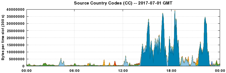 Source Country Codes (CCs)