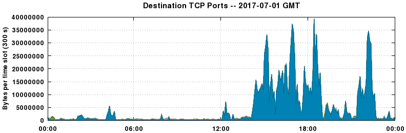 Destination TCP Ports