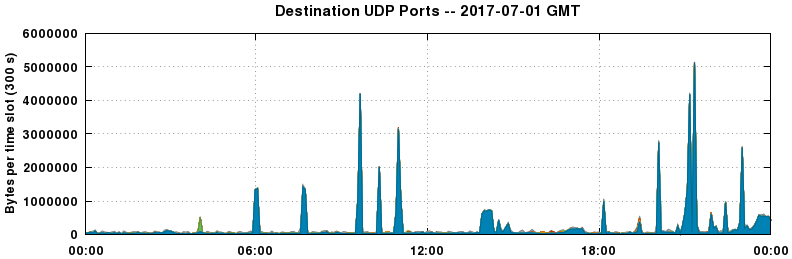 Destination UDP Ports