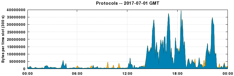 Protocols