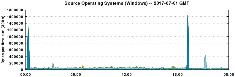 Source Operating Systems (Windows)