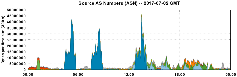 Source AS Numbers (ASNs)