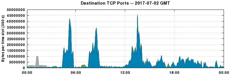 Destination TCP Ports