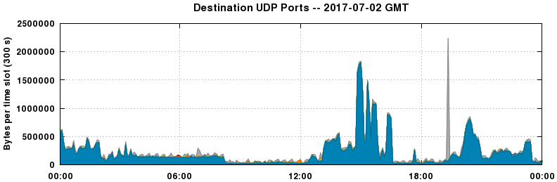 Destination UDP Ports