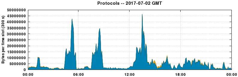 Protocols