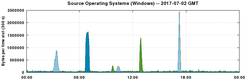 Source Operating Systems (Windows)
