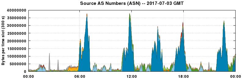 Source AS Numbers (ASNs)