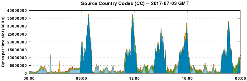 Source Country Codes (CCs)
