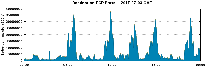 Destination TCP Ports