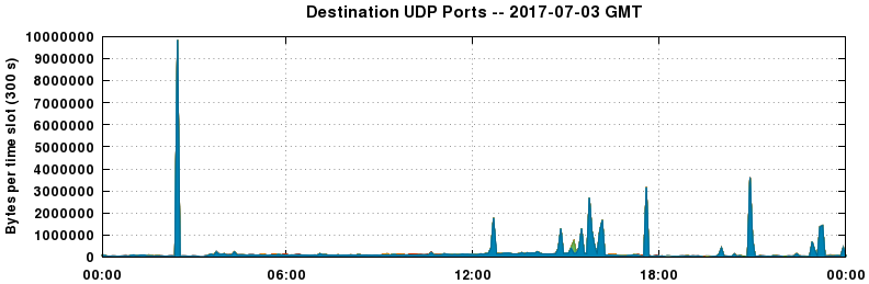 Destination UDP Ports