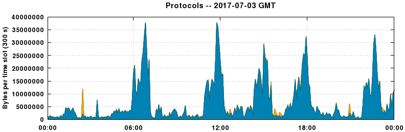 Protocols
