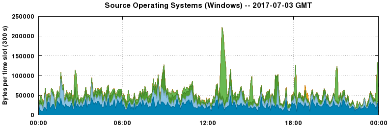 Source Operating Systems (Windows)