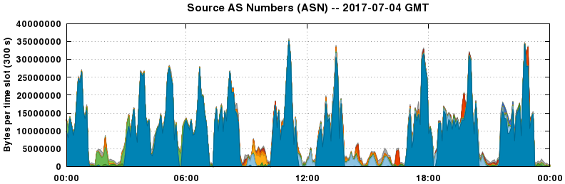 Source AS Numbers (ASNs)