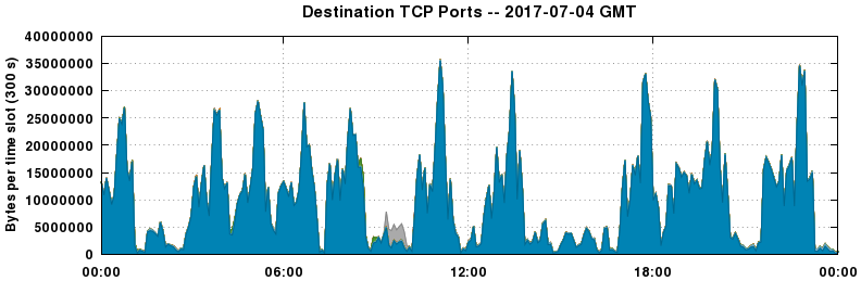 Destination TCP Ports
