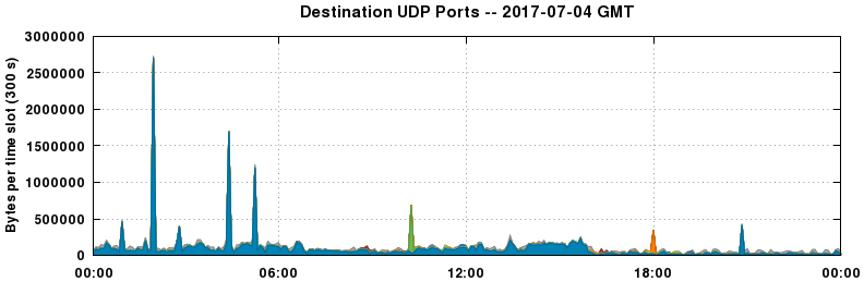 Destination UDP Ports