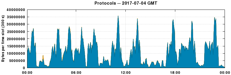 Protocols