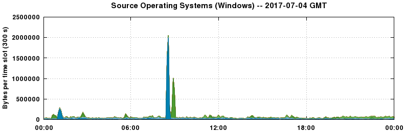 Source Operating Systems (Windows)