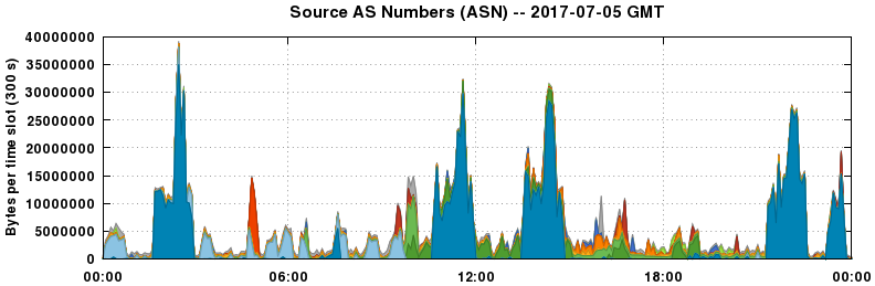 Source AS Numbers (ASNs)