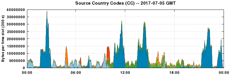 Source Country Codes (CCs)