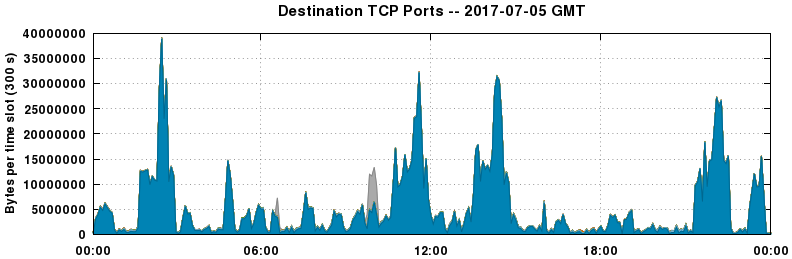 Destination TCP Ports
