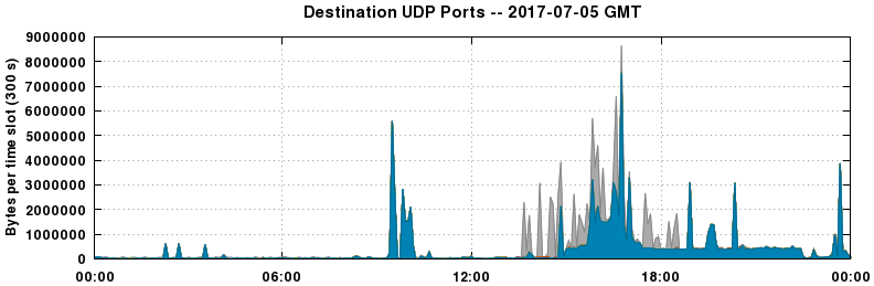 Destination UDP Ports