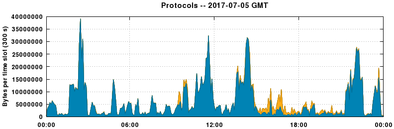 Protocols