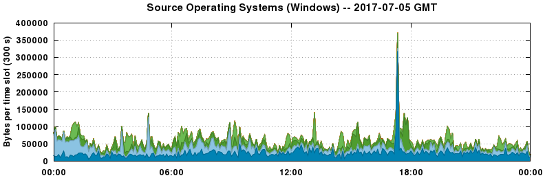 Source Operating Systems (Windows)