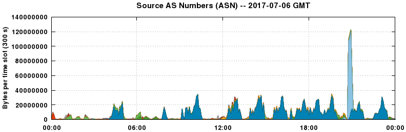 Source AS Numbers (ASNs)