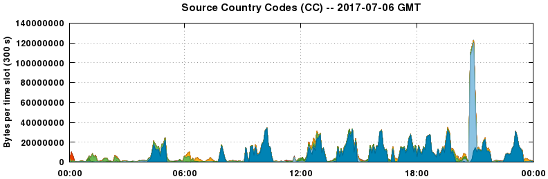 Source Country Codes (CCs)