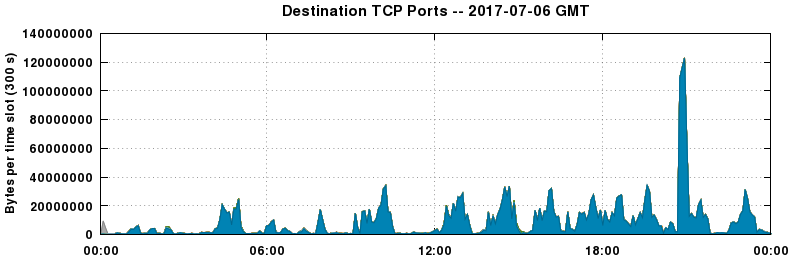 Destination TCP Ports