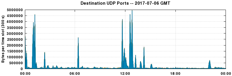 Destination UDP Ports