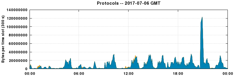 Protocols