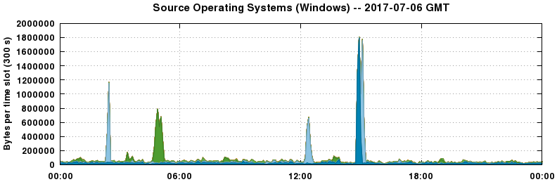 Source Operating Systems (Windows)