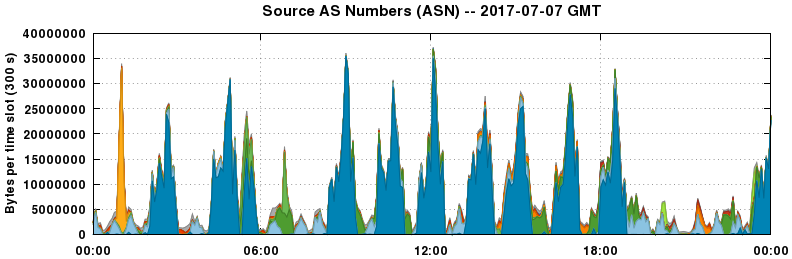 Source AS Numbers (ASNs)