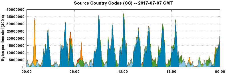 Source Country Codes (CCs)