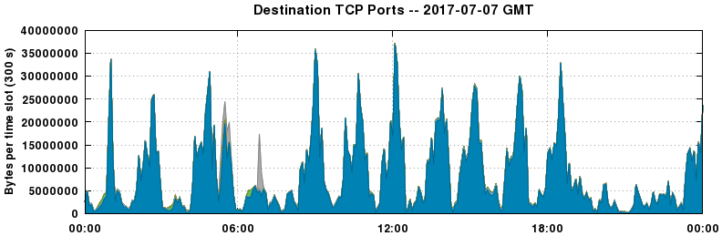 Destination TCP Ports