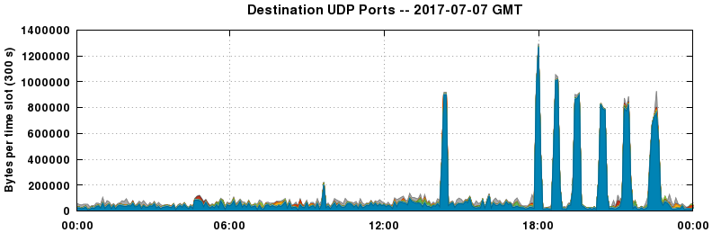 Destination UDP Ports
