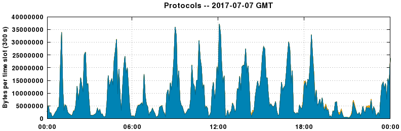 Protocols