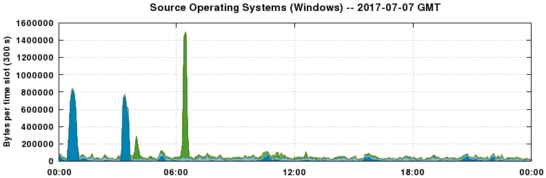 Source Operating Systems (Windows)