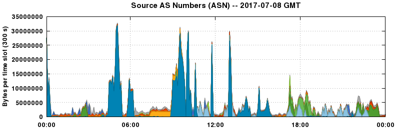 Source AS Numbers (ASNs)