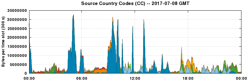 Source Country Codes (CCs)