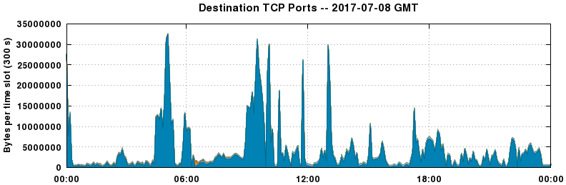 Destination TCP Ports