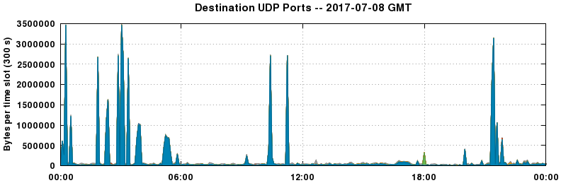 Destination UDP Ports