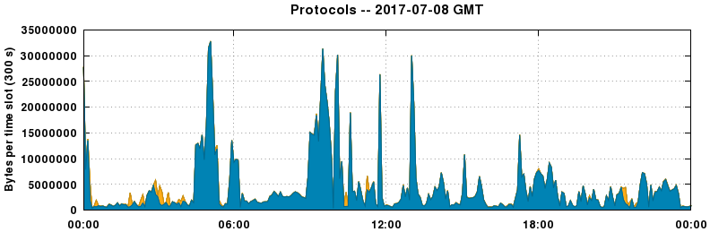 Protocols