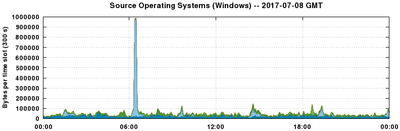 Source Operating Systems (Windows)
