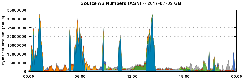 Source AS Numbers (ASNs)