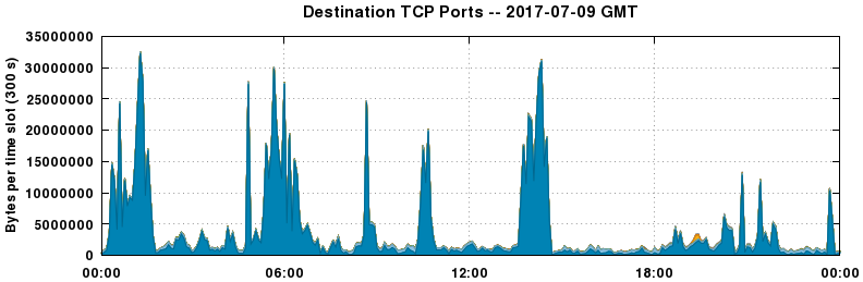 Destination TCP Ports