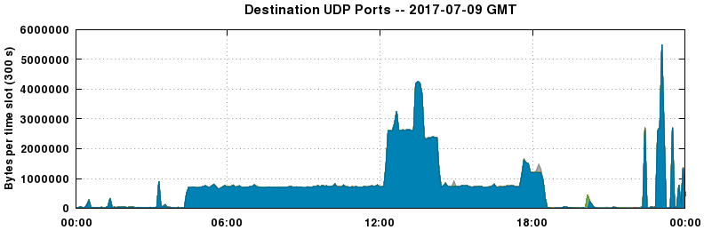 Destination UDP Ports